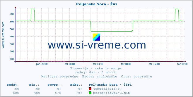 POVPREČJE :: Poljanska Sora - Žiri :: temperatura | pretok | višina :: zadnji dan / 5 minut.