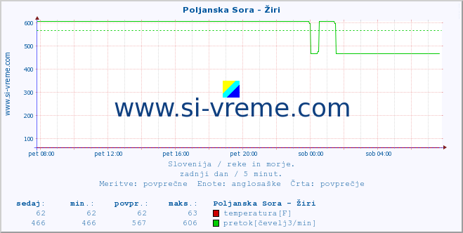 POVPREČJE :: Poljanska Sora - Žiri :: temperatura | pretok | višina :: zadnji dan / 5 minut.