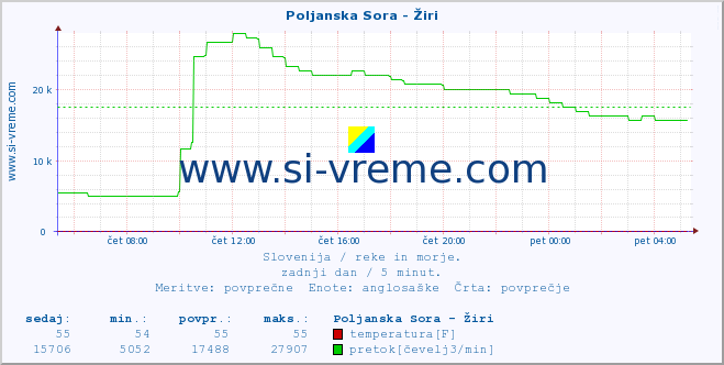 POVPREČJE :: Poljanska Sora - Žiri :: temperatura | pretok | višina :: zadnji dan / 5 minut.