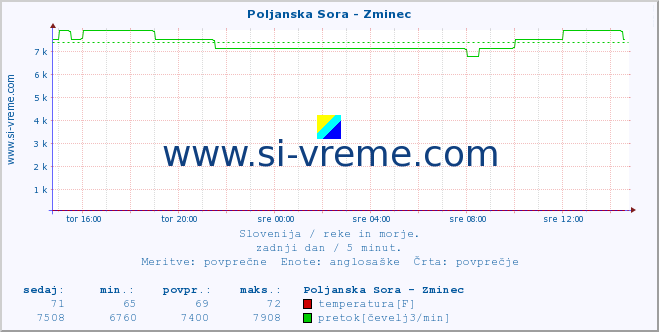 POVPREČJE :: Poljanska Sora - Zminec :: temperatura | pretok | višina :: zadnji dan / 5 minut.