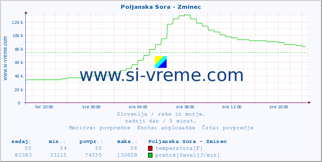 POVPREČJE :: Poljanska Sora - Zminec :: temperatura | pretok | višina :: zadnji dan / 5 minut.