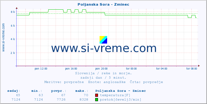 POVPREČJE :: Poljanska Sora - Zminec :: temperatura | pretok | višina :: zadnji dan / 5 minut.