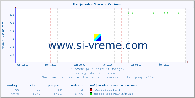 POVPREČJE :: Poljanska Sora - Zminec :: temperatura | pretok | višina :: zadnji dan / 5 minut.