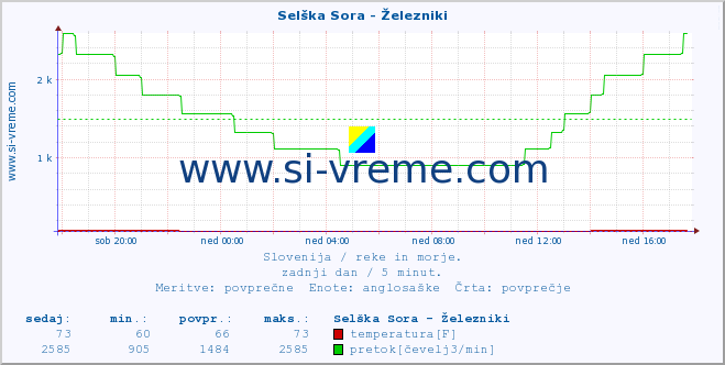 POVPREČJE :: Selška Sora - Železniki :: temperatura | pretok | višina :: zadnji dan / 5 minut.