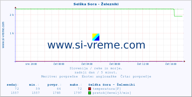 POVPREČJE :: Selška Sora - Železniki :: temperatura | pretok | višina :: zadnji dan / 5 minut.