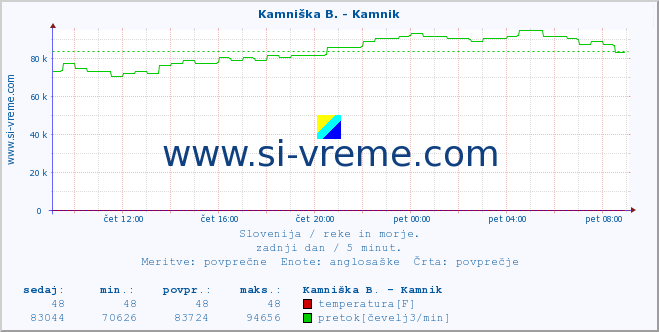 POVPREČJE :: Kamniška B. - Kamnik :: temperatura | pretok | višina :: zadnji dan / 5 minut.