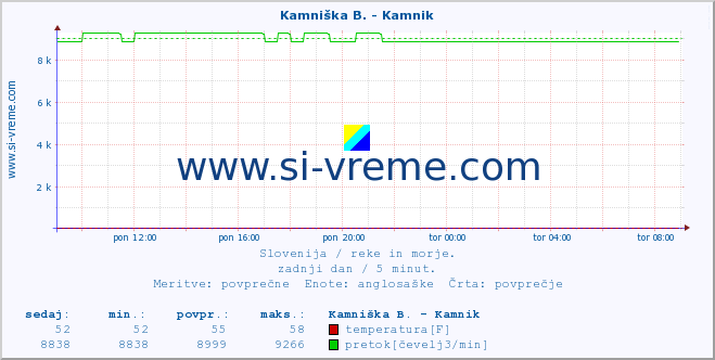 POVPREČJE :: Kamniška B. - Kamnik :: temperatura | pretok | višina :: zadnji dan / 5 minut.