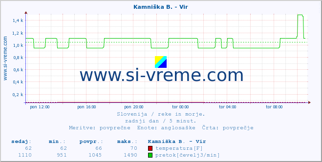 POVPREČJE :: Kamniška B. - Vir :: temperatura | pretok | višina :: zadnji dan / 5 minut.