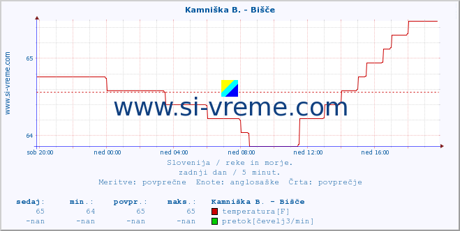 POVPREČJE :: Kamniška B. - Bišče :: temperatura | pretok | višina :: zadnji dan / 5 minut.