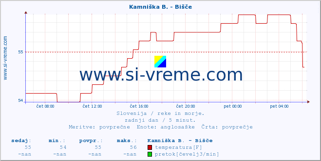 POVPREČJE :: Kamniška B. - Bišče :: temperatura | pretok | višina :: zadnji dan / 5 minut.