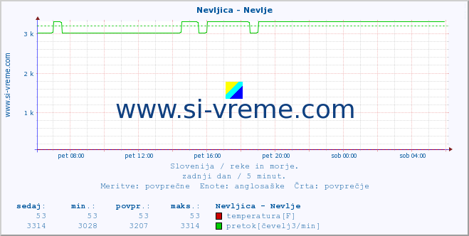 POVPREČJE :: Nevljica - Nevlje :: temperatura | pretok | višina :: zadnji dan / 5 minut.