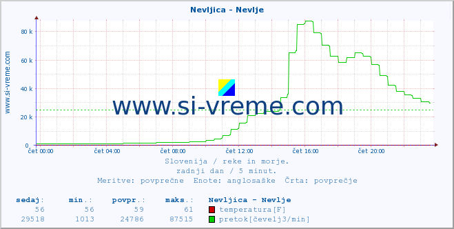 POVPREČJE :: Nevljica - Nevlje :: temperatura | pretok | višina :: zadnji dan / 5 minut.