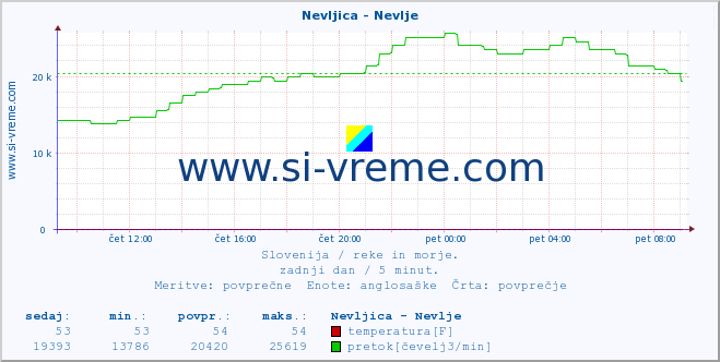 POVPREČJE :: Nevljica - Nevlje :: temperatura | pretok | višina :: zadnji dan / 5 minut.