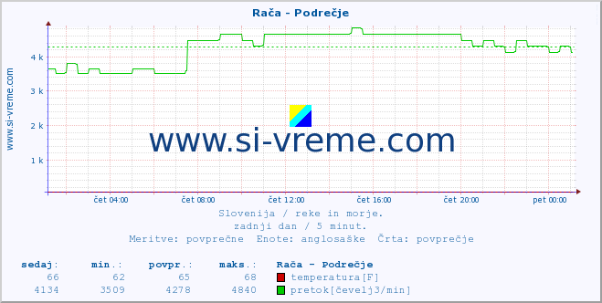 POVPREČJE :: Rača - Podrečje :: temperatura | pretok | višina :: zadnji dan / 5 minut.