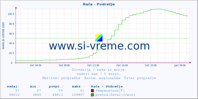 POVPREČJE :: Rača - Podrečje :: temperatura | pretok | višina :: zadnji dan / 5 minut.