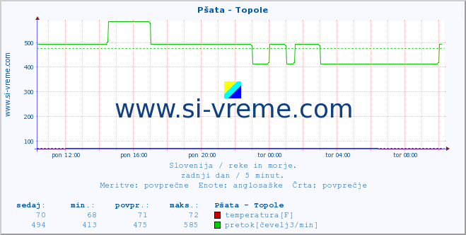 POVPREČJE :: Pšata - Topole :: temperatura | pretok | višina :: zadnji dan / 5 minut.