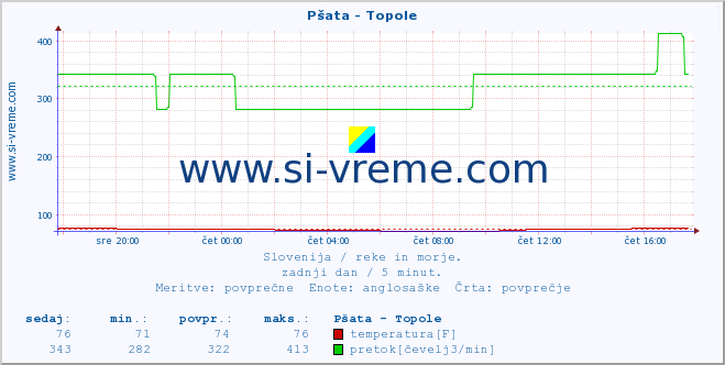 POVPREČJE :: Pšata - Topole :: temperatura | pretok | višina :: zadnji dan / 5 minut.