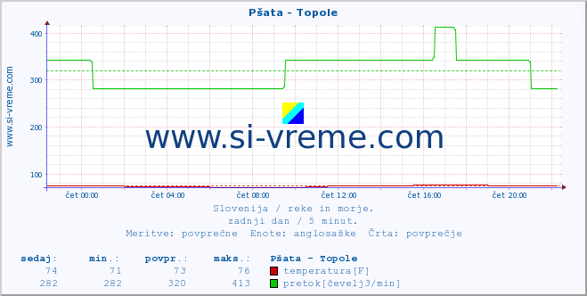 POVPREČJE :: Pšata - Topole :: temperatura | pretok | višina :: zadnji dan / 5 minut.