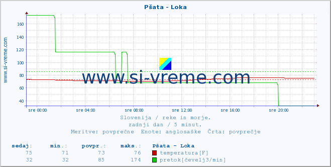 POVPREČJE :: Pšata - Loka :: temperatura | pretok | višina :: zadnji dan / 5 minut.