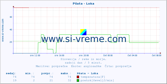 POVPREČJE :: Pšata - Loka :: temperatura | pretok | višina :: zadnji dan / 5 minut.