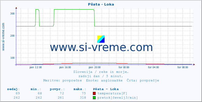 POVPREČJE :: Pšata - Loka :: temperatura | pretok | višina :: zadnji dan / 5 minut.