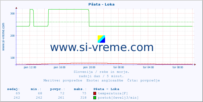 POVPREČJE :: Pšata - Loka :: temperatura | pretok | višina :: zadnji dan / 5 minut.