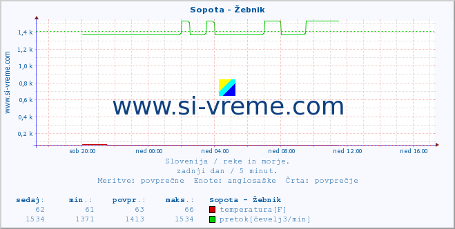 POVPREČJE :: Sopota - Žebnik :: temperatura | pretok | višina :: zadnji dan / 5 minut.