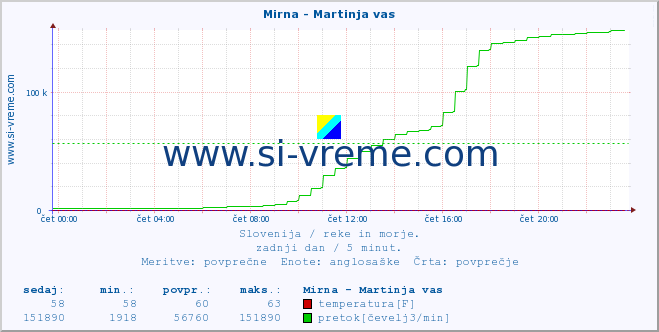 POVPREČJE :: Mirna - Martinja vas :: temperatura | pretok | višina :: zadnji dan / 5 minut.