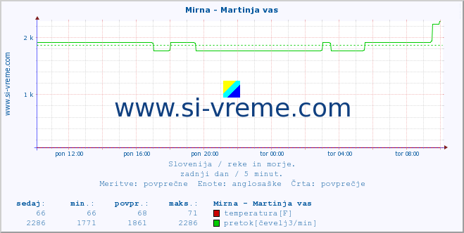 POVPREČJE :: Mirna - Martinja vas :: temperatura | pretok | višina :: zadnji dan / 5 minut.