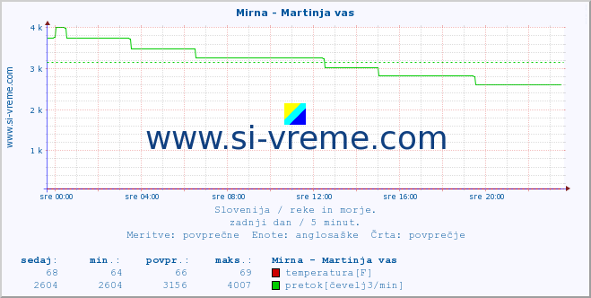 POVPREČJE :: Mirna - Martinja vas :: temperatura | pretok | višina :: zadnji dan / 5 minut.