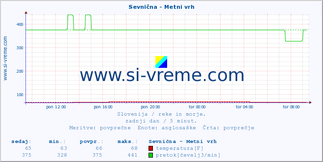 POVPREČJE :: Sevnična - Metni vrh :: temperatura | pretok | višina :: zadnji dan / 5 minut.