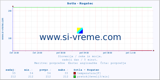 POVPREČJE :: Sotla - Rogatec :: temperatura | pretok | višina :: zadnji dan / 5 minut.