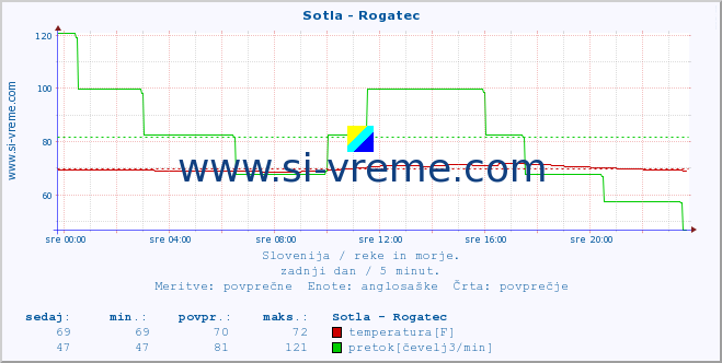 POVPREČJE :: Sotla - Rogatec :: temperatura | pretok | višina :: zadnji dan / 5 minut.