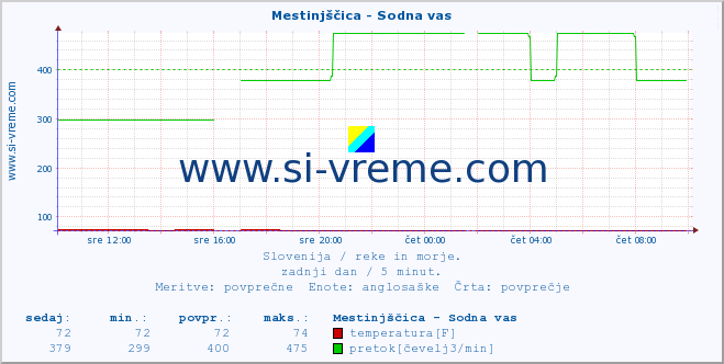 POVPREČJE :: Mestinjščica - Sodna vas :: temperatura | pretok | višina :: zadnji dan / 5 minut.