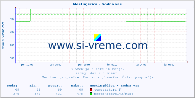 POVPREČJE :: Mestinjščica - Sodna vas :: temperatura | pretok | višina :: zadnji dan / 5 minut.