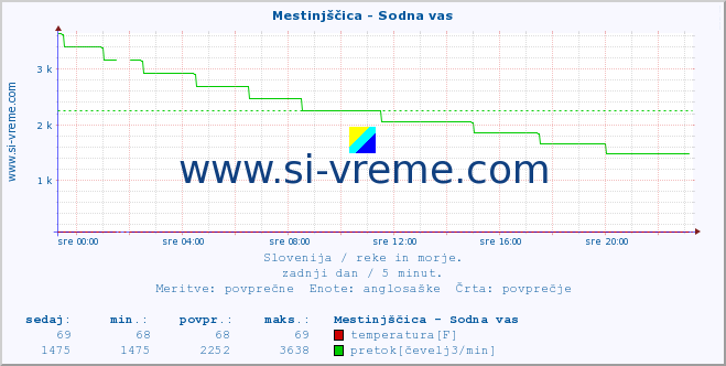 POVPREČJE :: Mestinjščica - Sodna vas :: temperatura | pretok | višina :: zadnji dan / 5 minut.