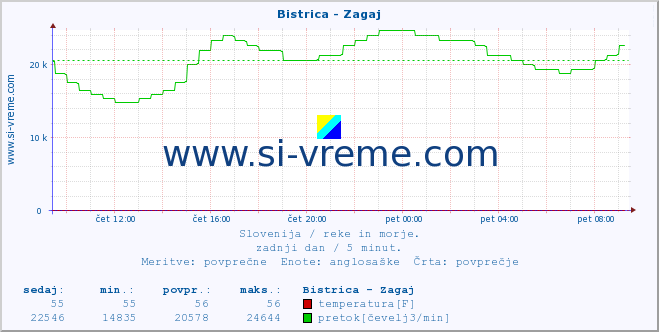 POVPREČJE :: Bistrica - Zagaj :: temperatura | pretok | višina :: zadnji dan / 5 minut.