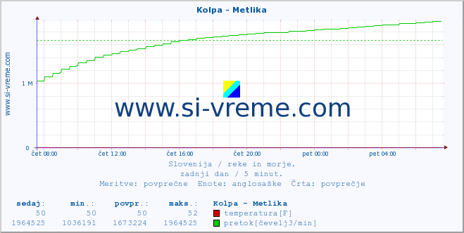 POVPREČJE :: Kolpa - Metlika :: temperatura | pretok | višina :: zadnji dan / 5 minut.