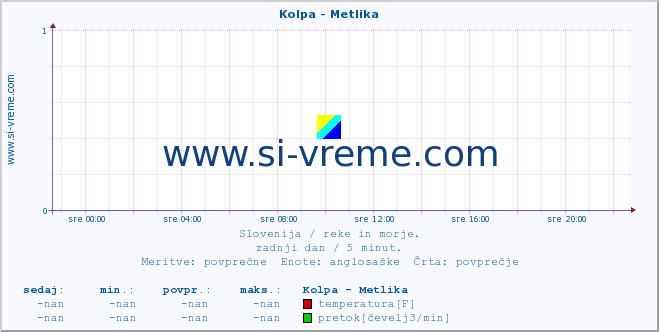 POVPREČJE :: Kolpa - Metlika :: temperatura | pretok | višina :: zadnji dan / 5 minut.