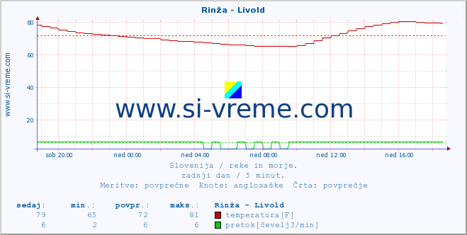 POVPREČJE :: Rinža - Livold :: temperatura | pretok | višina :: zadnji dan / 5 minut.