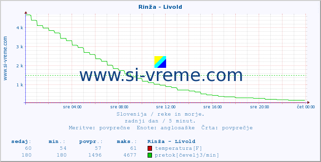 POVPREČJE :: Rinža - Livold :: temperatura | pretok | višina :: zadnji dan / 5 minut.