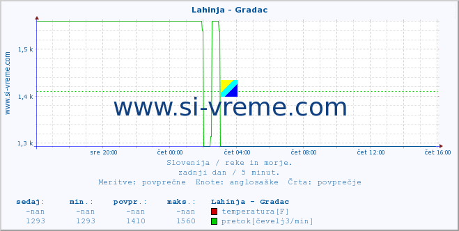 POVPREČJE :: Lahinja - Gradac :: temperatura | pretok | višina :: zadnji dan / 5 minut.