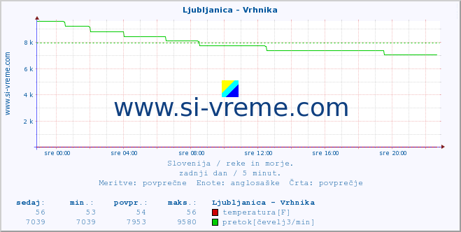 POVPREČJE :: Ljubljanica - Vrhnika :: temperatura | pretok | višina :: zadnji dan / 5 minut.