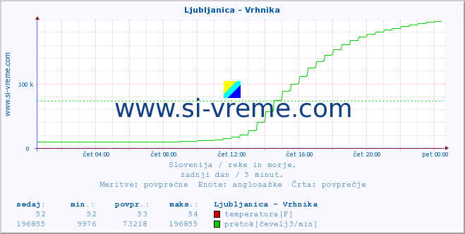 POVPREČJE :: Ljubljanica - Vrhnika :: temperatura | pretok | višina :: zadnji dan / 5 minut.