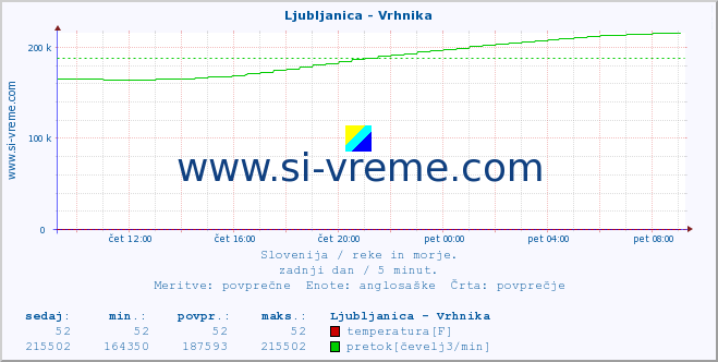 POVPREČJE :: Ljubljanica - Vrhnika :: temperatura | pretok | višina :: zadnji dan / 5 minut.