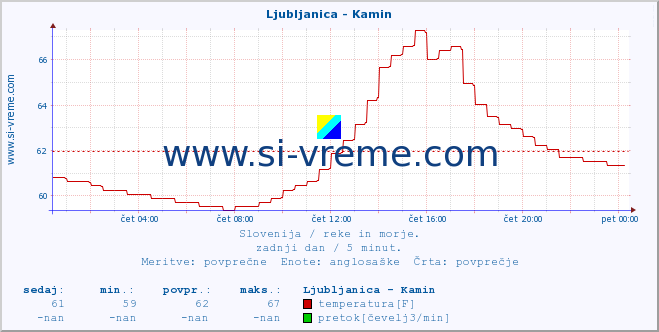 POVPREČJE :: Ljubljanica - Kamin :: temperatura | pretok | višina :: zadnji dan / 5 minut.