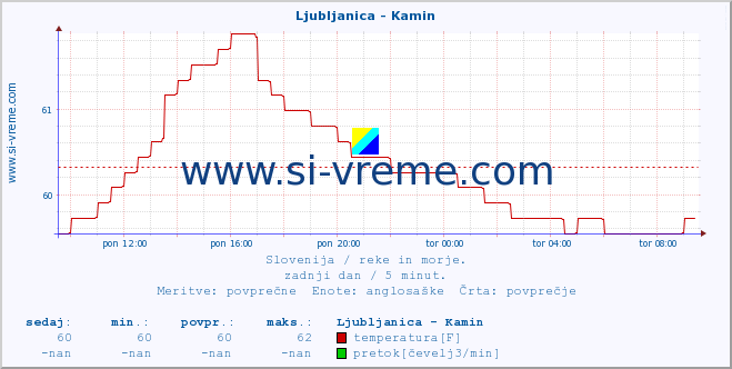 POVPREČJE :: Ljubljanica - Kamin :: temperatura | pretok | višina :: zadnji dan / 5 minut.