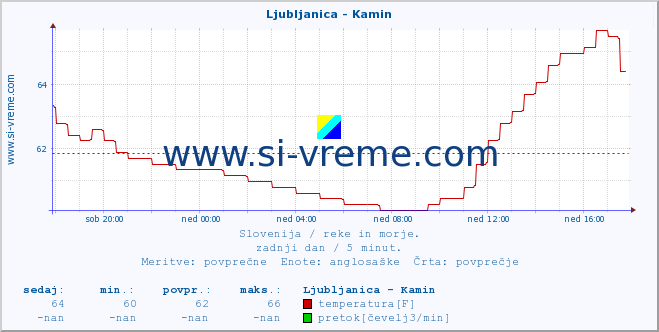 POVPREČJE :: Ljubljanica - Kamin :: temperatura | pretok | višina :: zadnji dan / 5 minut.