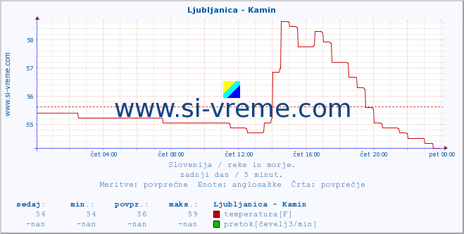 POVPREČJE :: Ljubljanica - Kamin :: temperatura | pretok | višina :: zadnji dan / 5 minut.