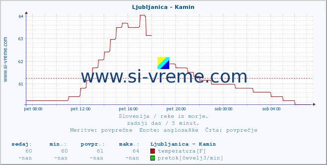 POVPREČJE :: Ljubljanica - Kamin :: temperatura | pretok | višina :: zadnji dan / 5 minut.